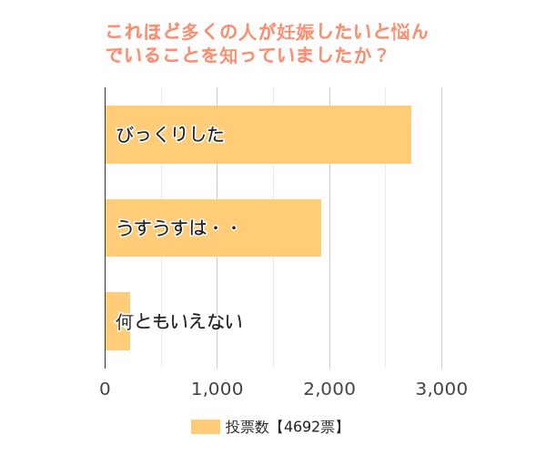これほど多くの人が妊娠したいと悩んでいることを知っていましたか?
