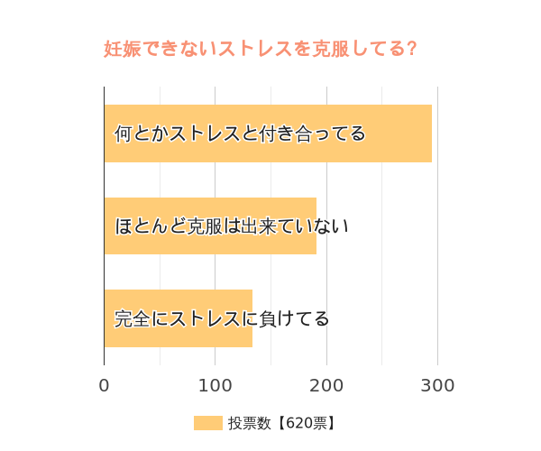 不妊ストレスを克服していると思いますか？