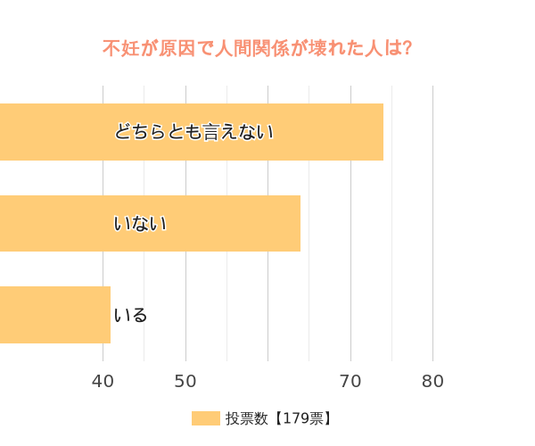 不妊が原因で人間関係が壊れた人はいますか？