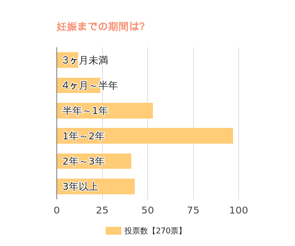 妊娠までの期間を教えてください