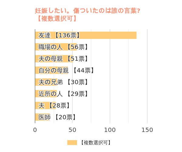 妊娠したい。今までに傷ついたのは誰の言葉ですか？