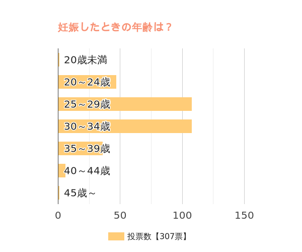 妊娠に気づいたときの年齢は？(初期症状)