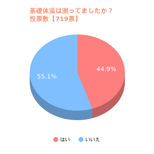 基礎体温は測っていましたか？