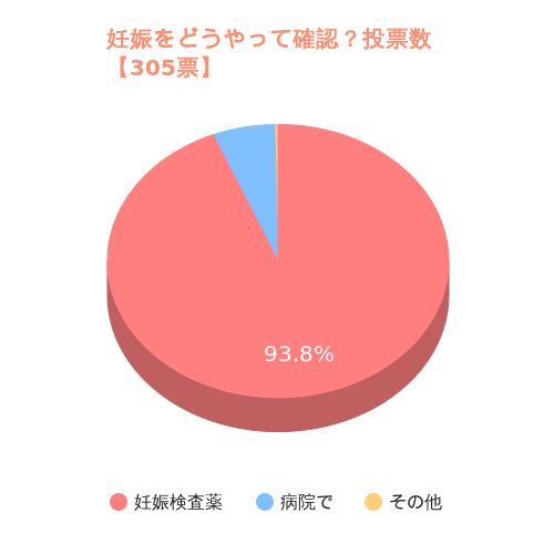 妊娠をどうやって確認されましたか？