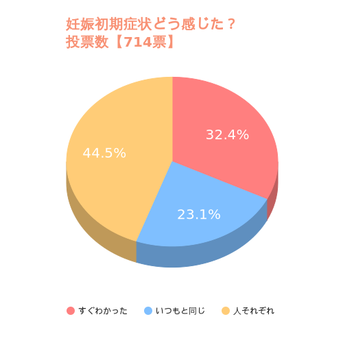 妊娠してみて初期症状をどう感じましたか？