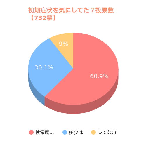 妊娠初期症状を気にしていた？