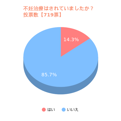 不妊治療はされていましたか？