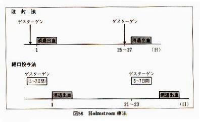 ゲスターゲン療法