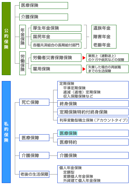 保険の種類